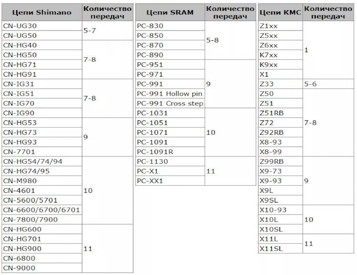 Таблица велосипедных цепей Shimano